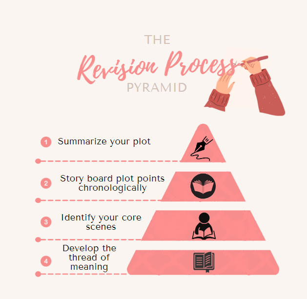 THE 4-STEP MANUSCRIPT REVISION PROCESS